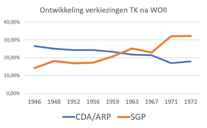 Stemmen op CDA/ARP en SGP na de Tweede Wereldoorlog