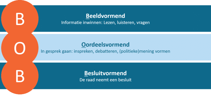 BOB model (C) Gemeente Hollandse Kroon